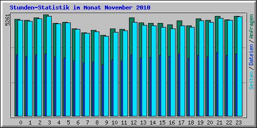 Stunden-Statistik im Monat November 2010