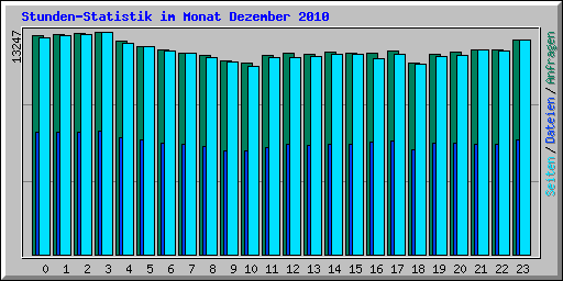Stunden-Statistik im Monat Dezember 2010