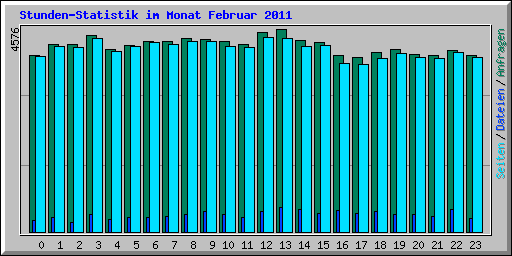 Stunden-Statistik im Monat Februar 2011