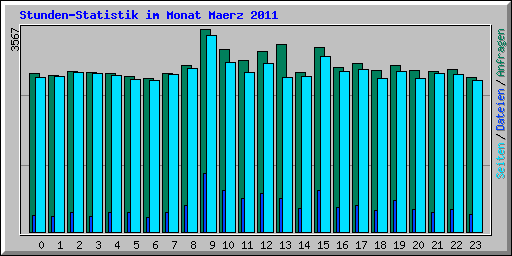 Stunden-Statistik im Monat Maerz 2011