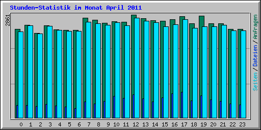 Stunden-Statistik im Monat April 2011
