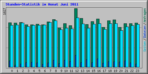 Stunden-Statistik im Monat Juni 2011