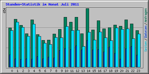 Stunden-Statistik im Monat Juli 2011