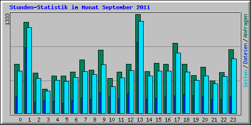 Stunden-Statistik im Monat September 2011