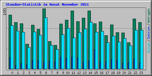Stunden-Statistik im Monat November 2011
