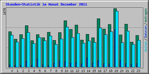 Stunden-Statistik im Monat Dezember 2011