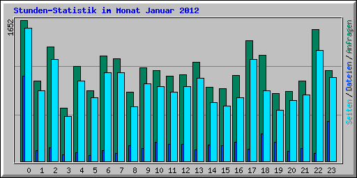 Stunden-Statistik im Monat Januar 2012