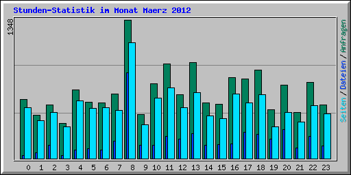 Stunden-Statistik im Monat Maerz 2012