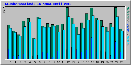 Stunden-Statistik im Monat April 2012
