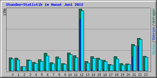 Stunden-Statistik im Monat Juni 2012