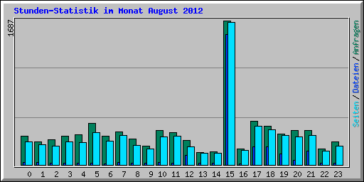 Stunden-Statistik im Monat August 2012