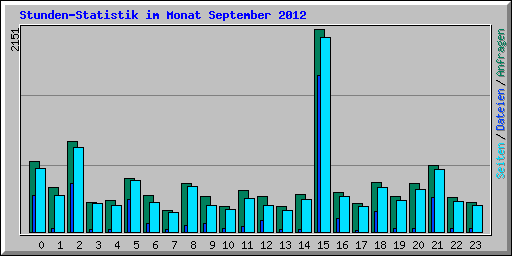 Stunden-Statistik im Monat September 2012