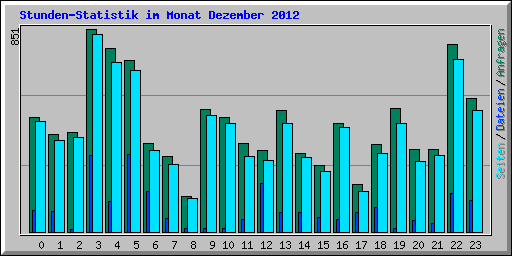 Stunden-Statistik im Monat Dezember 2012