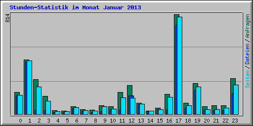 Stunden-Statistik im Monat Januar 2013