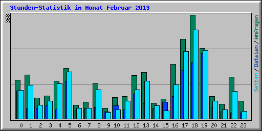 Stunden-Statistik im Monat Februar 2013