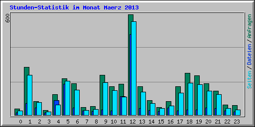 Stunden-Statistik im Monat Maerz 2013