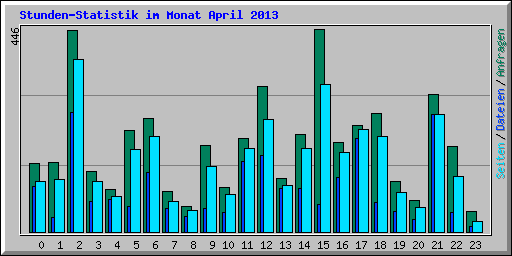 Stunden-Statistik im Monat April 2013