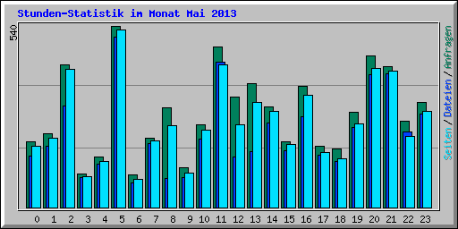 Stunden-Statistik im Monat Mai 2013