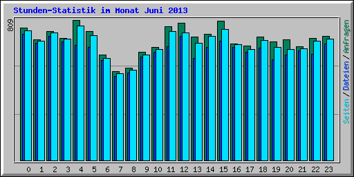 Stunden-Statistik im Monat Juni 2013