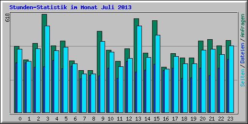 Stunden-Statistik im Monat Juli 2013
