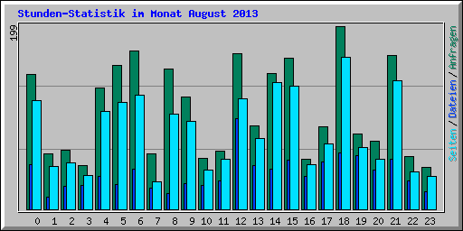 Stunden-Statistik im Monat August 2013