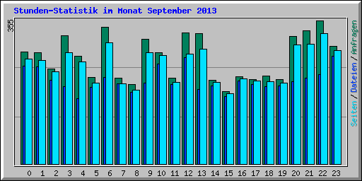 Stunden-Statistik im Monat September 2013
