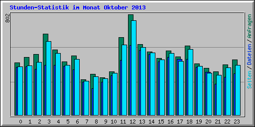 Stunden-Statistik im Monat Oktober 2013