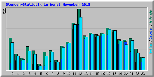 Stunden-Statistik im Monat November 2013