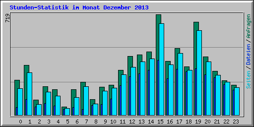 Stunden-Statistik im Monat Dezember 2013