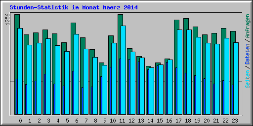 Stunden-Statistik im Monat Maerz 2014