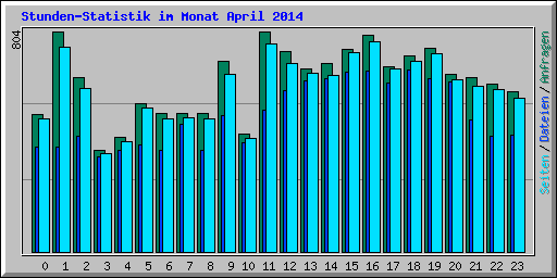 Stunden-Statistik im Monat April 2014
