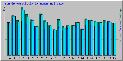 Stunden-Statistik im Monat Mai 2014