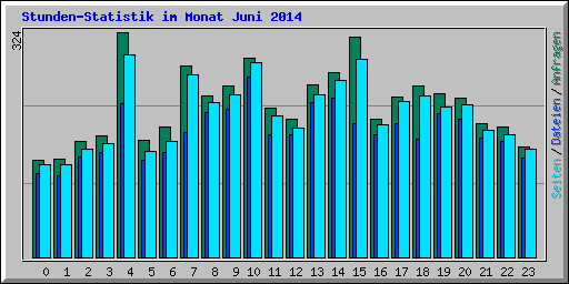 Stunden-Statistik im Monat Juni 2014