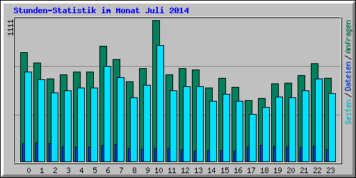 Stunden-Statistik im Monat Juli 2014