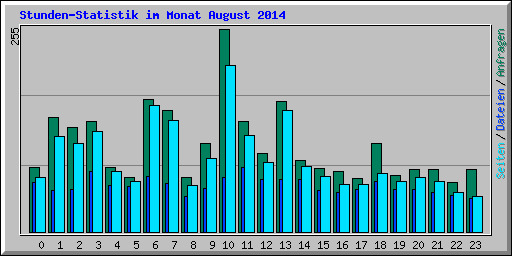 Stunden-Statistik im Monat August 2014