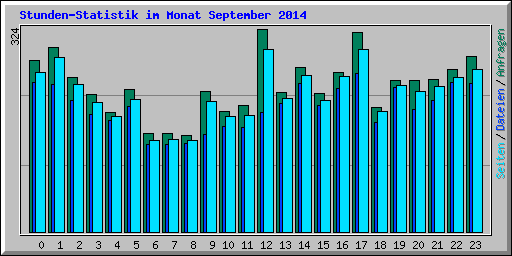 Stunden-Statistik im Monat September 2014