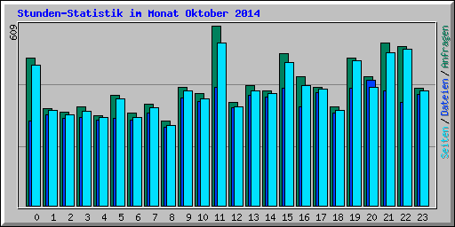 Stunden-Statistik im Monat Oktober 2014