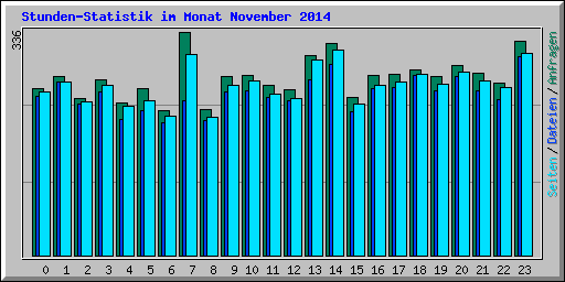 Stunden-Statistik im Monat November 2014