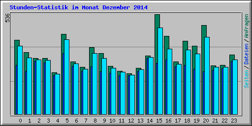 Stunden-Statistik im Monat Dezember 2014