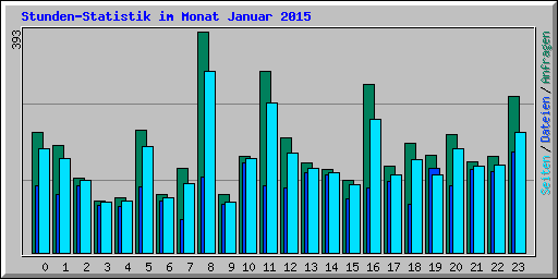 Stunden-Statistik im Monat Januar 2015