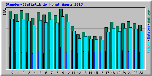 Stunden-Statistik im Monat Maerz 2015