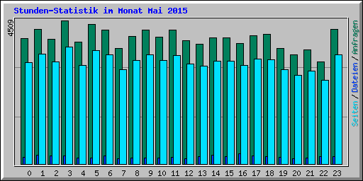 Stunden-Statistik im Monat Mai 2015