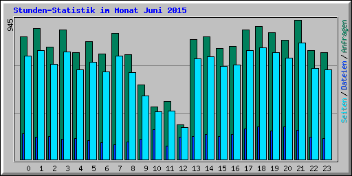 Stunden-Statistik im Monat Juni 2015