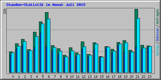 Stunden-Statistik im Monat Juli 2015
