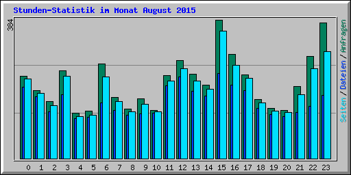Stunden-Statistik im Monat August 2015