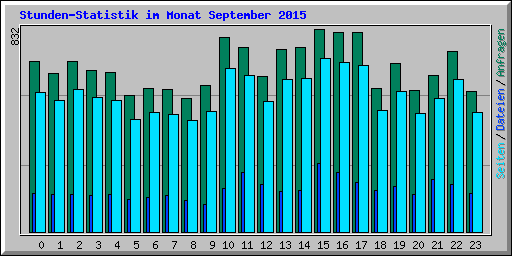 Stunden-Statistik im Monat September 2015