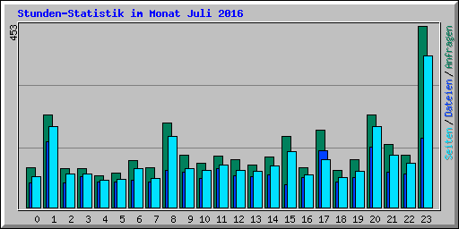 Stunden-Statistik im Monat Juli 2016
