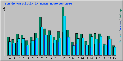 Stunden-Statistik im Monat November 2016