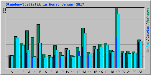 Stunden-Statistik im Monat Januar 2017