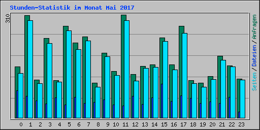 Stunden-Statistik im Monat Mai 2017